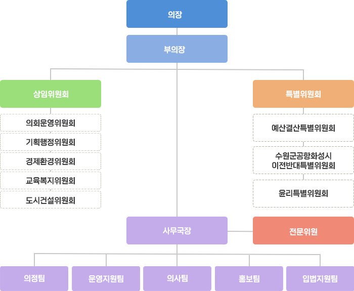 의장,부의장,상임위원회(의회운영위원회,기획행정위원회,경제환경위원회,교육복지위원회,도시건설위원회), 특별위원회(예산결산특별위원회,수원군공항화성시이전반대특별위원회,윤리특별위원회),사무국장(전문위원/의정팀,운영지원팀,의사팀,홍보팀,입법지원팀)